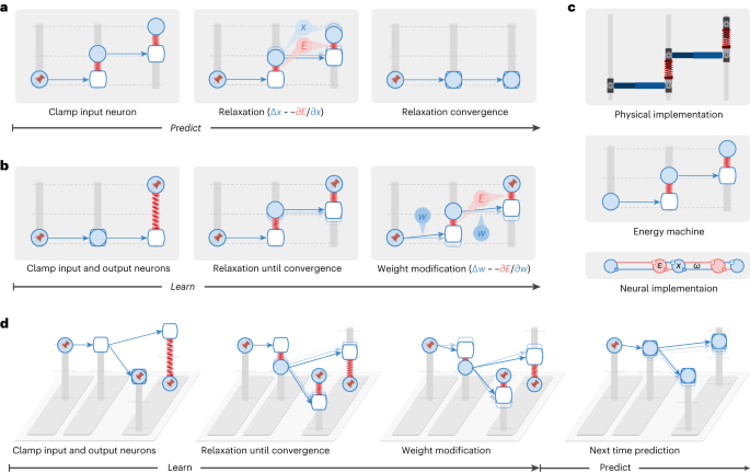 Fig. 2: The energy machine reveals a new understanding of energy-based networks, the mechanism of prospective configuration and its theoretical advantages.
