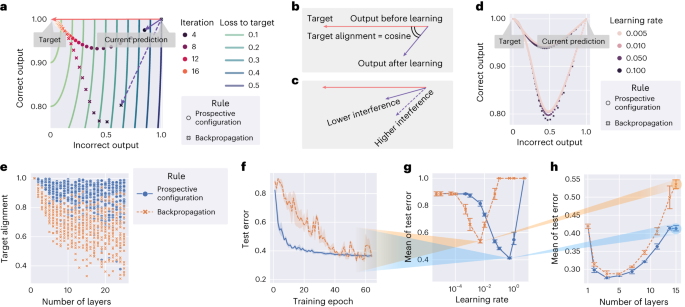 Fig. 3: Learning with prospective configuration changes the activity of output neurons in a direction more aligned toward the target.
