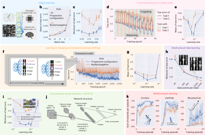 Fig. 4: Prospective configuration achieves a superior performance over backpropagation in various learning situations faced by biological systems.