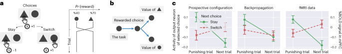 Fig. 6: Prospective configuration can discover the underlying task structure during reinforcement learning.