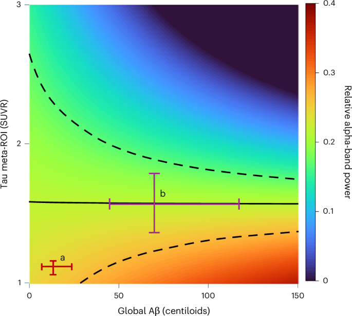 Fig. 5: Independent validation of the synergistic association of proteinopathy with alpha-band neurophysiological activity in participants with MCI and early AD.