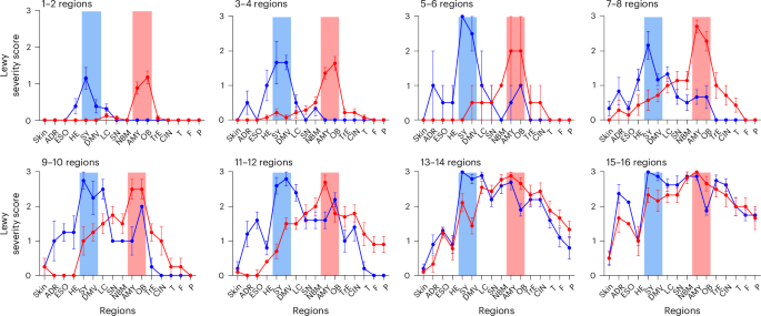 Fig. 2: Lewy pathology profiles in dissemination categories.