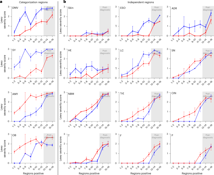 Fig. 3: Lewy pathology profiles in 16 anatomical regions.