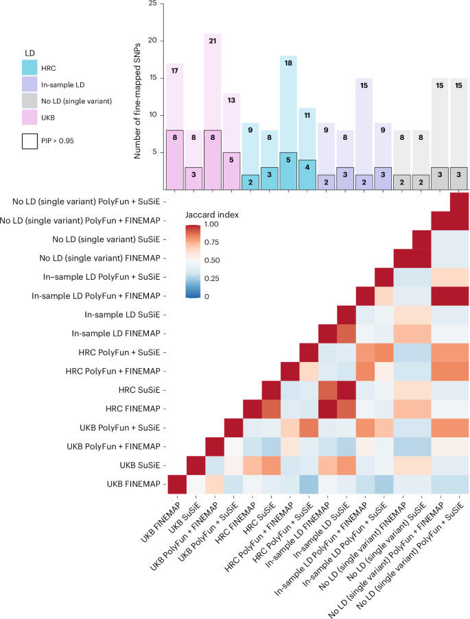 Fig. 2: Results and comparison of 16 fine-mapping analyses conducted.