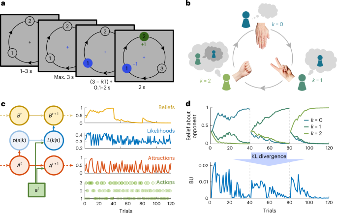 Fig. 1: Experimental task and computational model of adaptive mentalization.