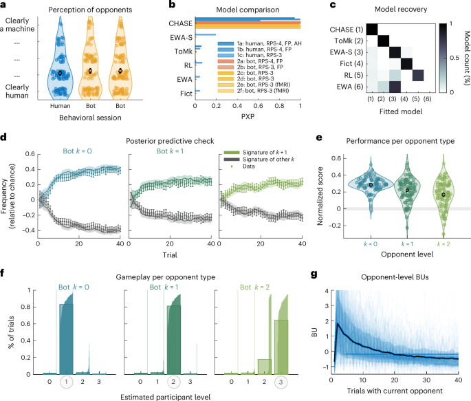 Fig. 2: Behavioral and model-based evidence for adaptive mentalization.