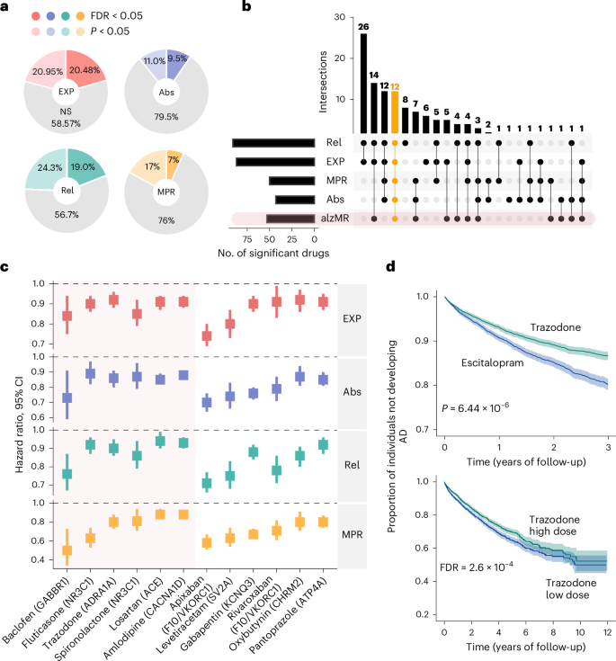Fig. 6: A repurposable drug compendium for AD, identified through DWASs and MR analyses.