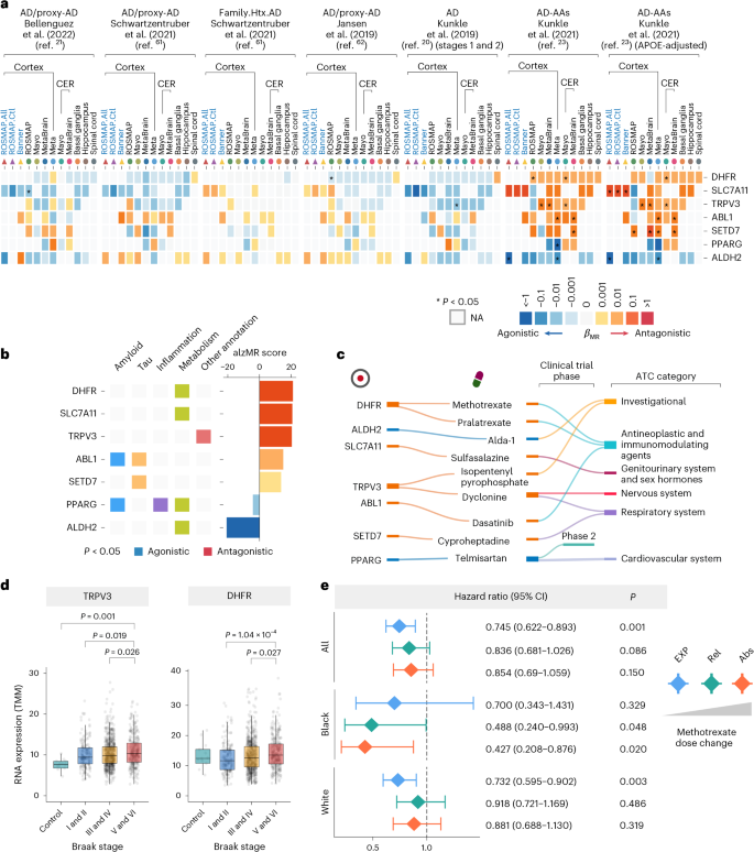 Fig. 7: Support of human genetic evidence for AD drug targets in AA population.