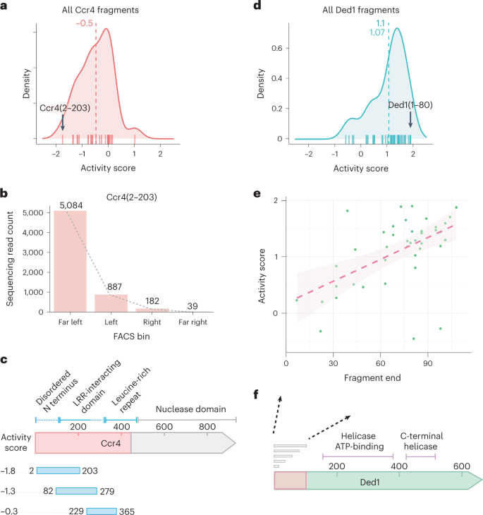 Fig. 6: The tethering screen defines functional domain boundaries of well characterized RBPs.