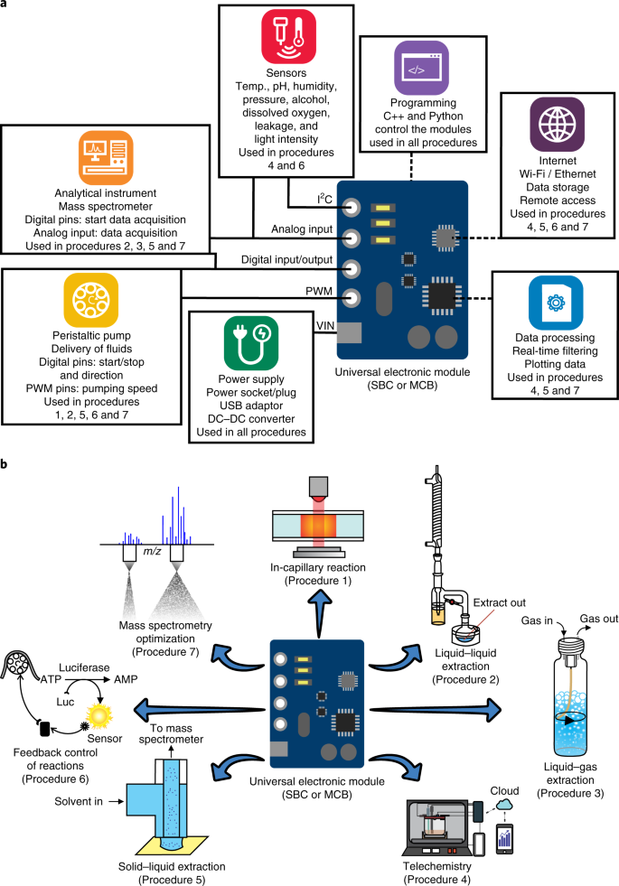 Facilitating chemical and biochemical experiments with electronic  microcontrollers and single-board computers | Nature Protocols