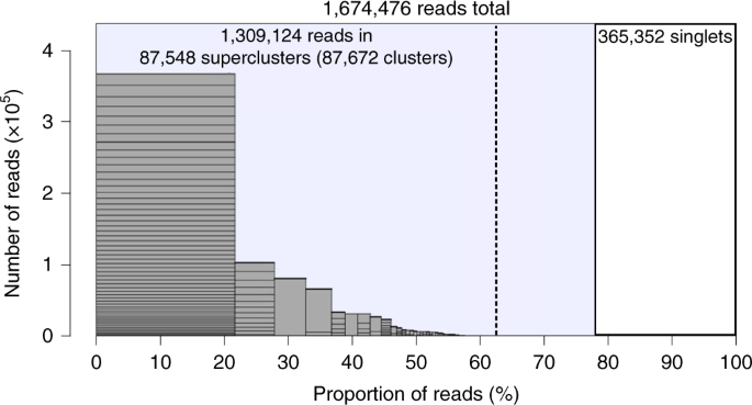 Global Analysis Of Repetitive Dna From Unassembled Sequence Reads Using Repeatexplorer2 Nature Protocols