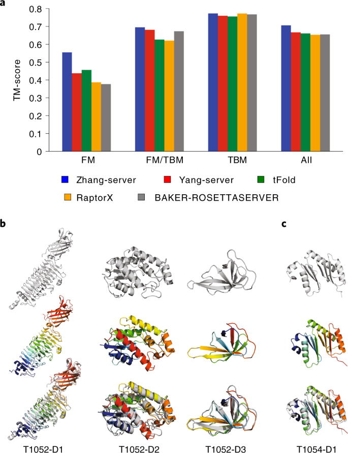 The server for and accurate protein structure prediction | Nature Protocols