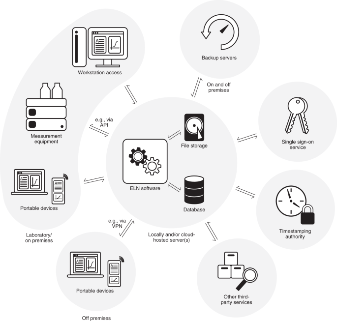 Considerations for implementing electronic laboratory notebooks in an  academic research environment | Nature Protocols