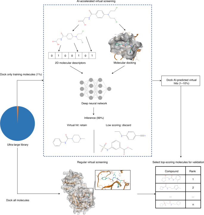 Artificial intelligence–enabled virtual screening of ultra-large 