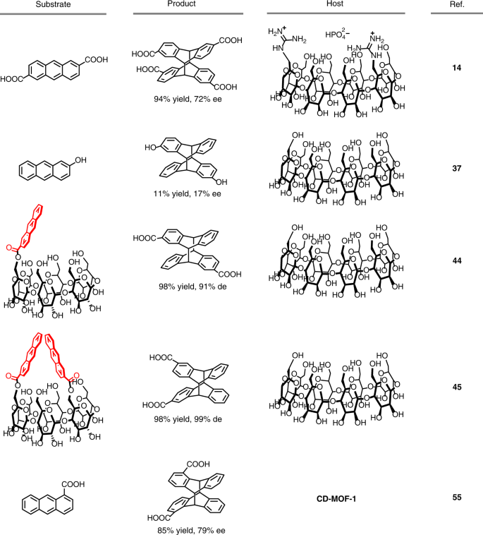 Synthesis of cyclodextrin derivatives 