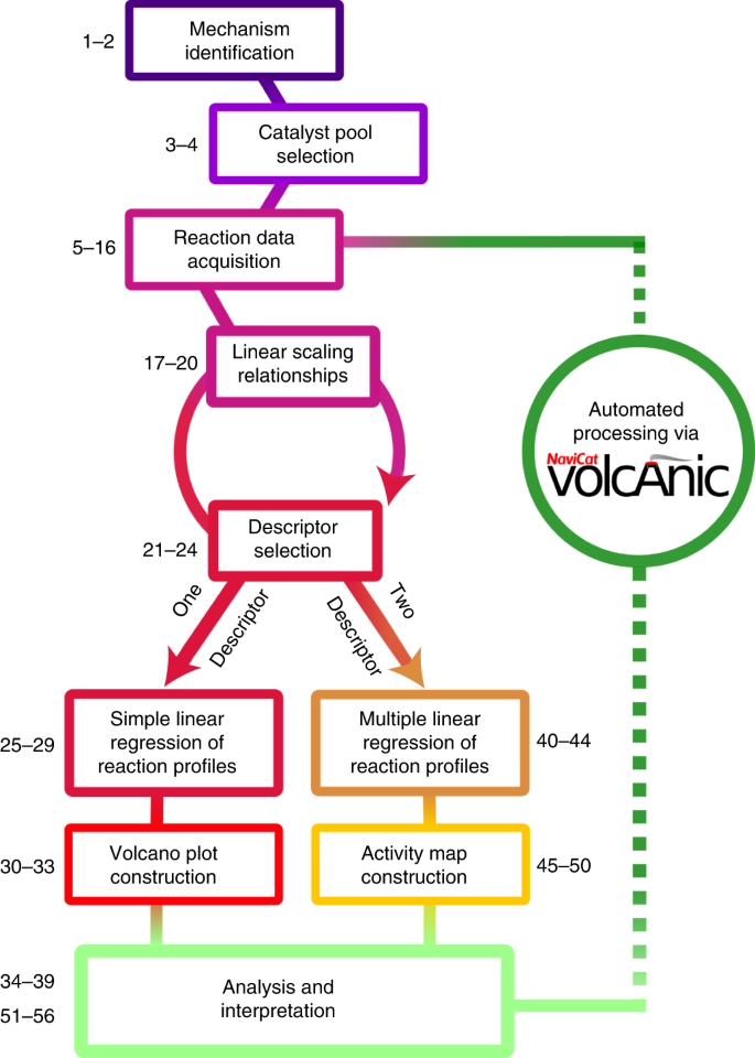 Constructing and interpreting volcano plots and activity maps ...