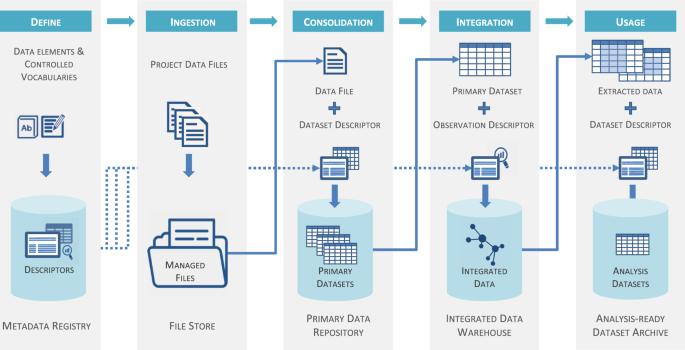 PlatformTM, a standards-based data custodianship platform translational | Scientific Data