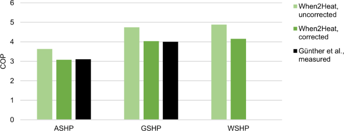 Time series of heat demand and heat pump efficiency for energy system | Scientific Data