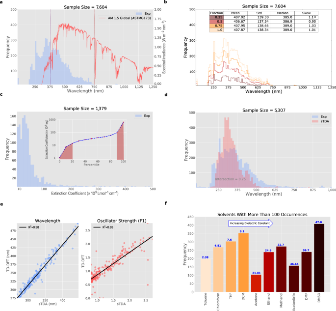 Comparative dataset of experimental and computational attributes of UV/vis  absorption spectra | Scientific Data