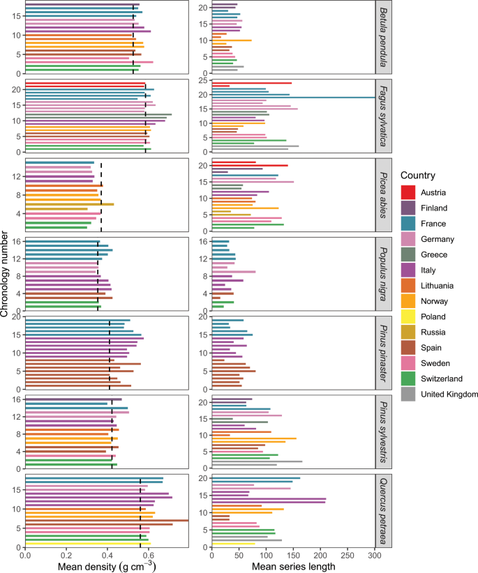 The GenTree Dendroecological Collection, tree-ring and wood density data  from seven tree species across Europe | Scientific Data