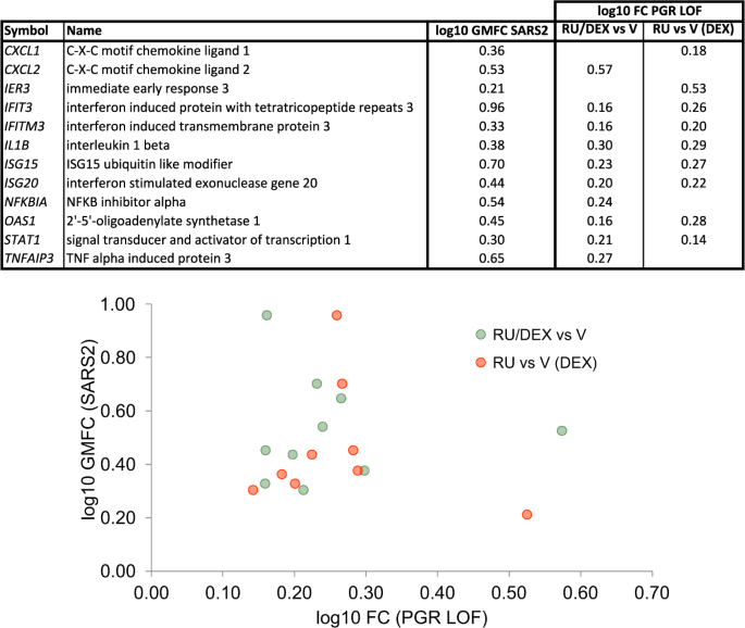 Consensus Transcriptional Regulatory Networks Of Coronavirus Infected Human Cells Scientific Data
