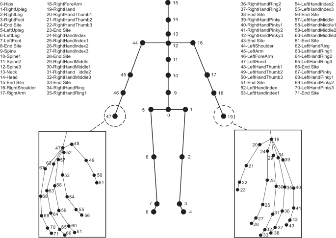 Kinematic Dataset Of Actors Expressing Emotions Scientific Data