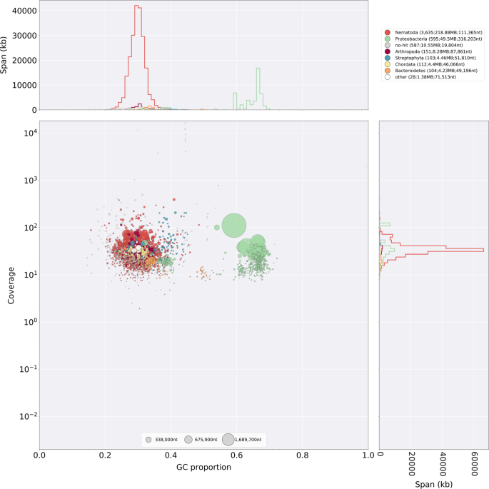 Genome assembly and annotation of Meloidogyne enterolobii, an emerging  parthenogenetic root-knot nematode | Scientific Data