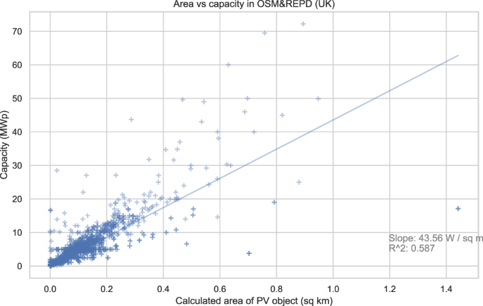 A Harmonised High Coverage Open Dataset Of Solar Photovoltaic Installations In The Uk Scientific Data A Harmonised High Coverage Open Dataset Of Solar Photovoltaic Installations In The Uk Scientific Data