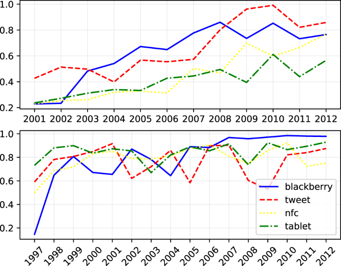 DUKweb, diachronic word representations from the UK Web Archive corpus |  Scientific Data