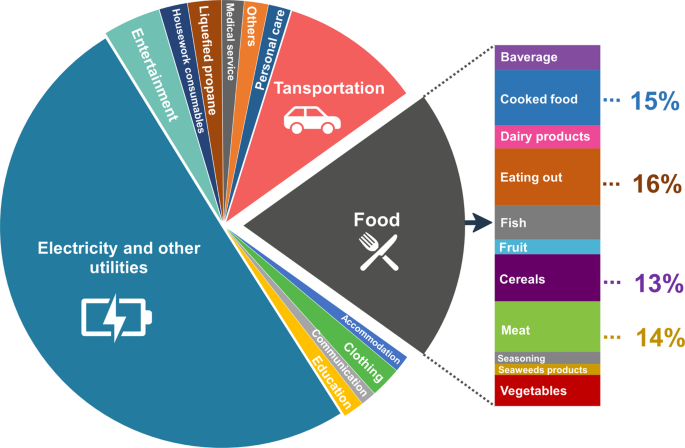 Monthly Direct And Indirect Greenhouse Gases Emissions From Household Consumption In The Major Japanese Cities Scientific Data Monthly Direct And Indirect Greenhouse Gases Emissions From Household Consumption In The Major Japanese Cities Scientific Data