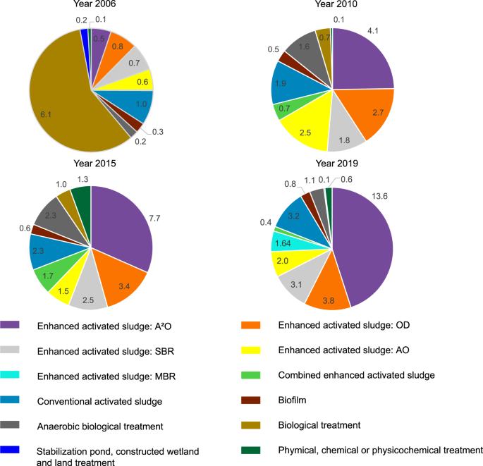 Greenhouse Gas Emissions From Municipal Wastewater Treatment Facilities In China From 06 To 19 Scientific Data Greenhouse Gas Emissions From Municipal Wastewater Treatment Facilities In China From 06 To 19 Scientific Data