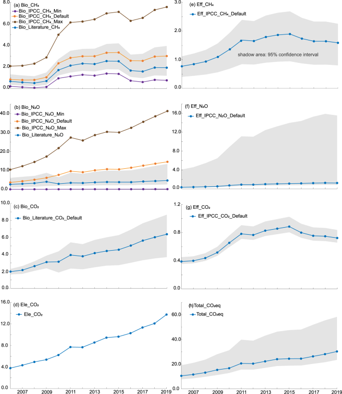 Greenhouse gas emissions from municipal wastewater treatment