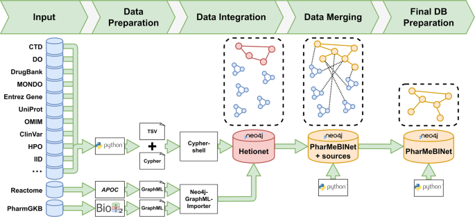 The Heterogeneous Pharmacological Medical Biochemical Network Pharmebinet Scientific Data