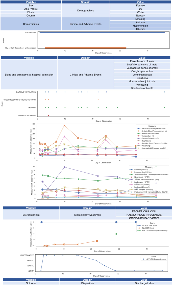 ISARIC-COVID-19 dataset: A Prospective, Standardized, Global