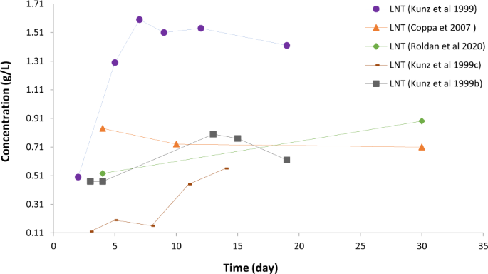 research paper on composition of milk figure 6