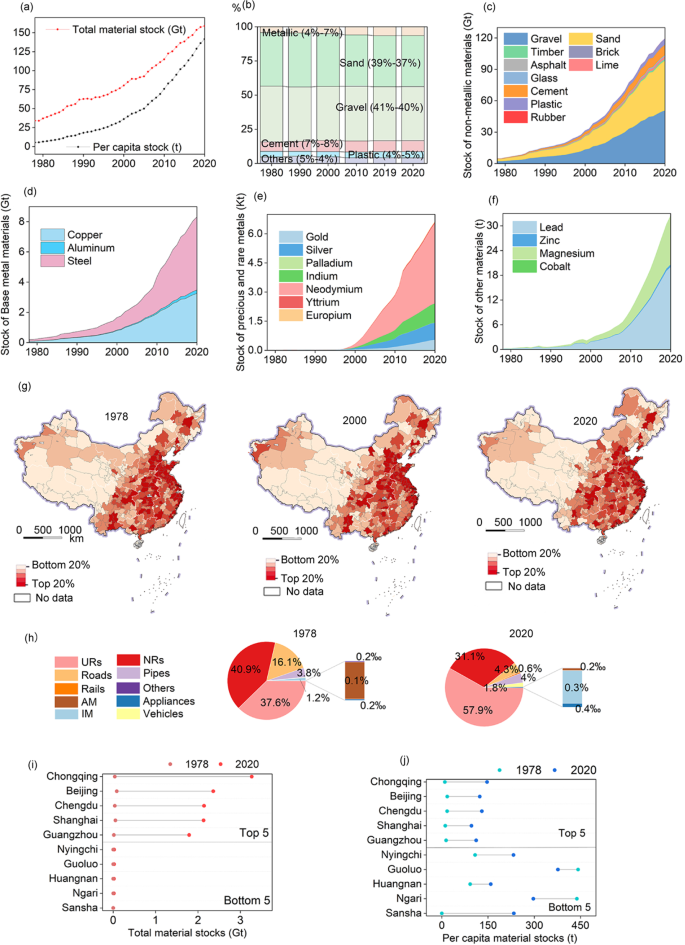 Product, building, and infrastructure material stocks dataset for 