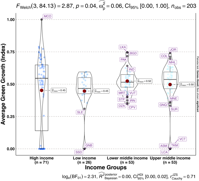 green growth thesis figure 14