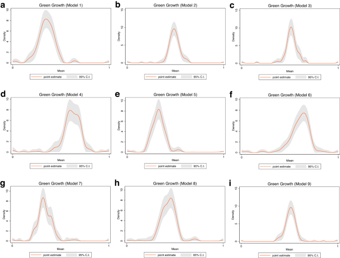 green growth thesis figure 15