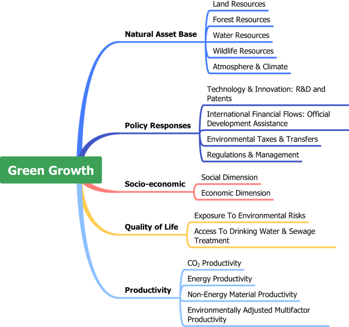 green growth thesis figure 1