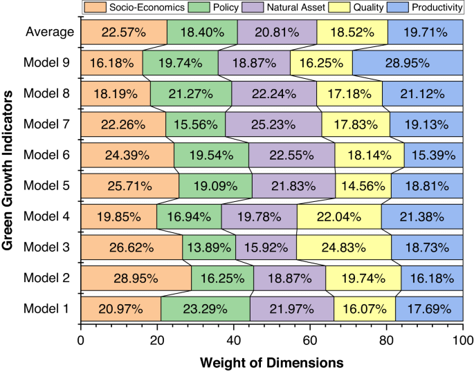 green growth thesis figure 3