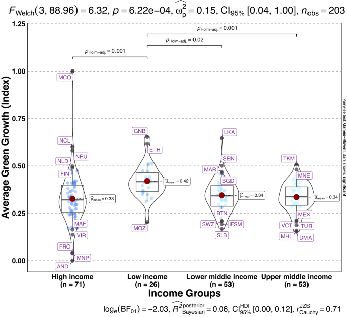 green growth thesis figure 5