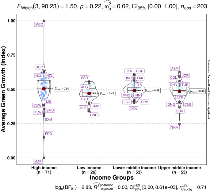 green growth thesis figure 6