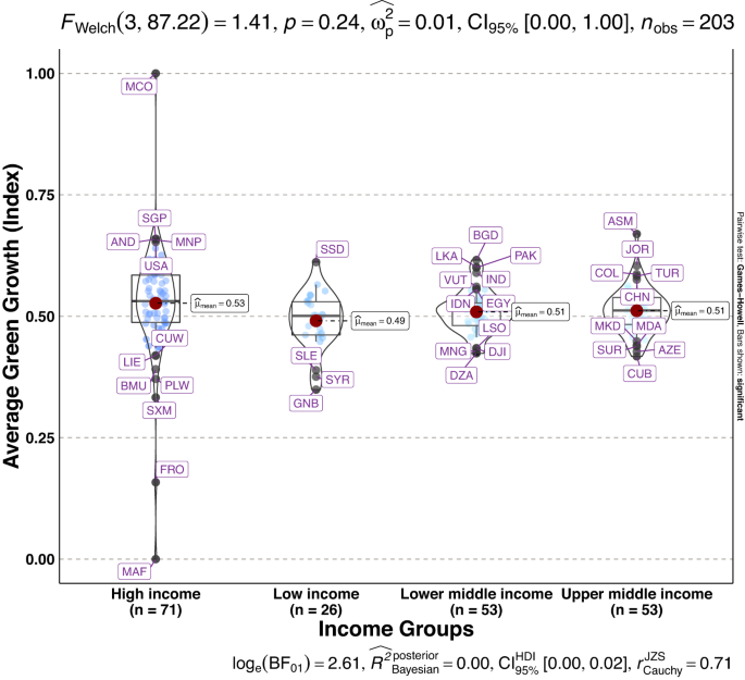 green growth thesis figure 7
