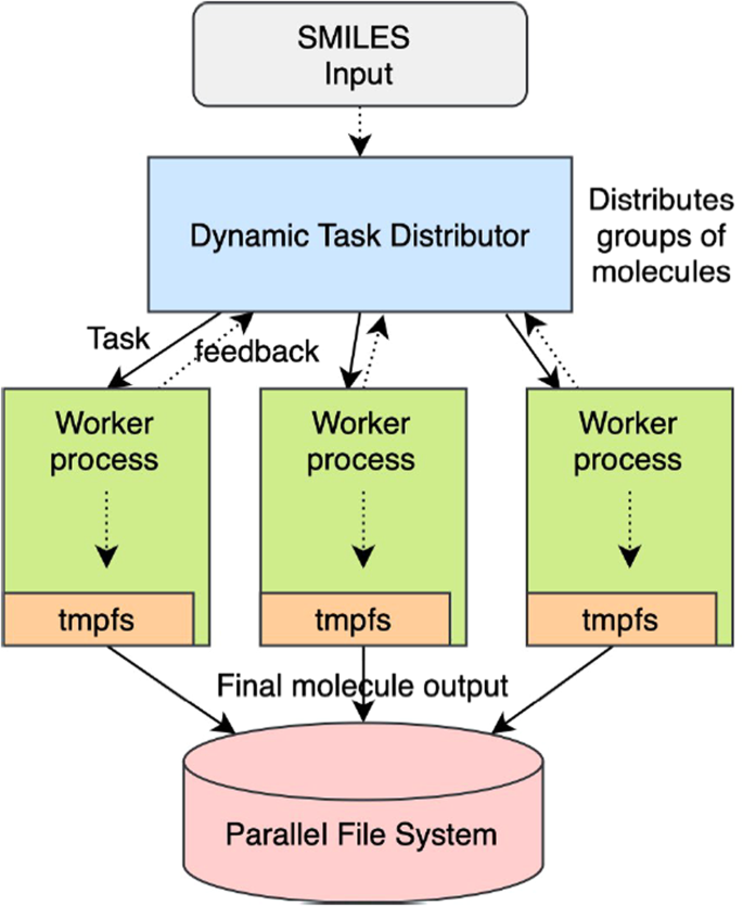 計算科学者が極限スケールで分子データセットを生成(Computational scientists generate molecular datasets at extreme scale)