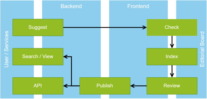 projects research data repository figure 1