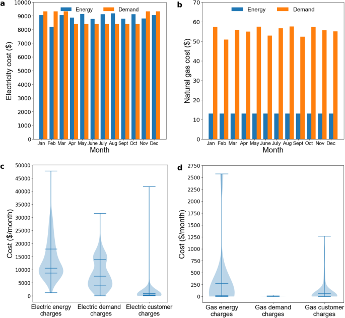 Electricity and natural gas tariffs at United States wastewater 