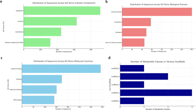 what is annotate genome figure 4