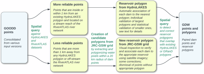 The Global Dam Watch database of river barrier and reservoir 