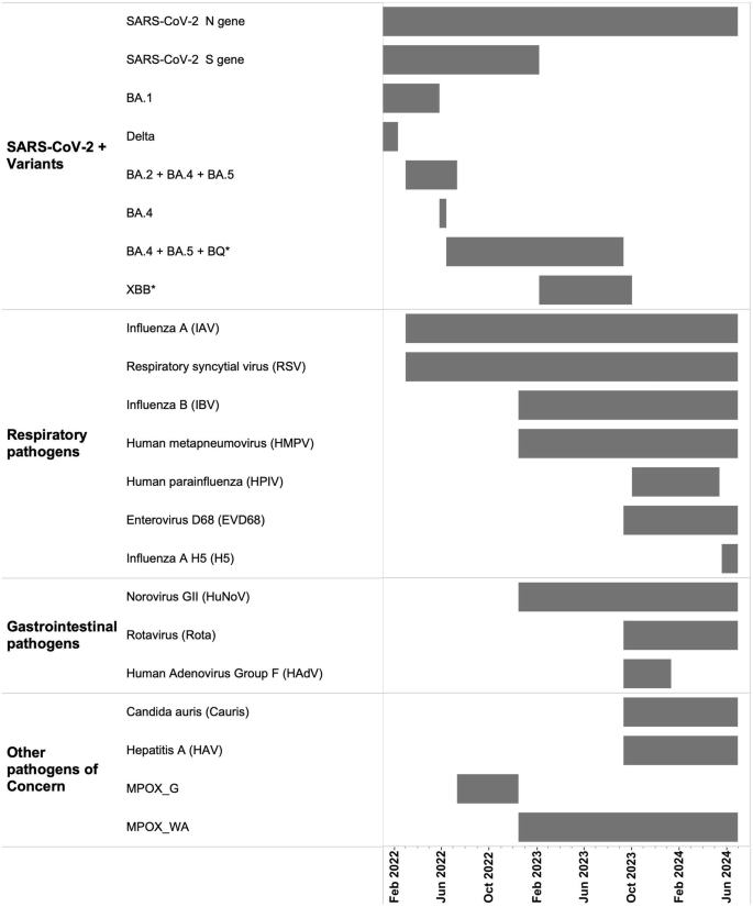 Human pathogen nucleic acids in wastewater solids from 191 wastewater