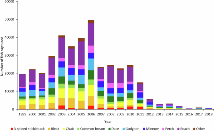 compare net gear larvae statistic fish Two decades of body length measurements of larval and juvenile fish  populations in English rivers